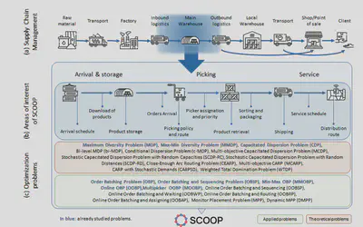 Computer Science for Supply Chain OptimizatiOn Problems